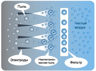 Фильтры очистки воздуха