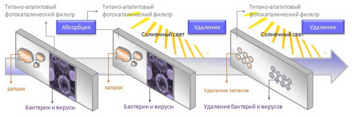 фотокаталитический фильтр