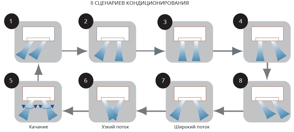 кондиционер поток воздуха