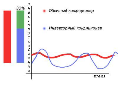 Инверторный кондиционер купить с установкой Москва