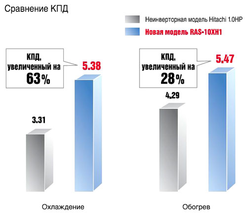 купить кондиционер инверторный с установкой