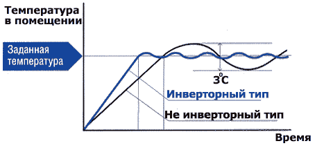 Современное лучшее инверторное кондиционирование